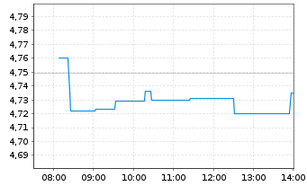 Chart Internat. Cons. Airl. Group SA - Intraday
