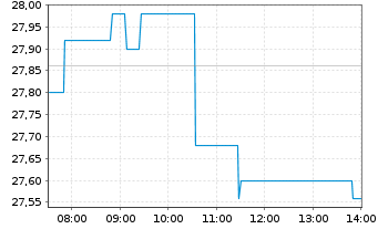 Chart Tecnicas Reunidas & West.S.A. - Intraday