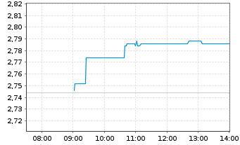 Chart Unicaja Banco S.A. - Intraday