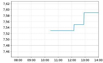 Chart Grupo Empresarial San Jose S.A - Intraday