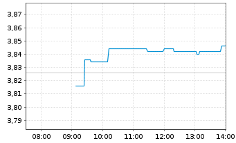 Chart Sacyr S.A. - Intraday