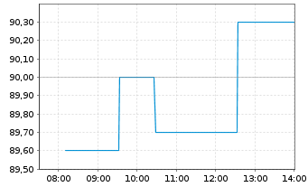 Chart Vidrala S.A. - Intraday