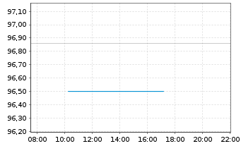Chart Europ&auml;ische UnionEO-Medium-Term Notes 2012(38) - Intraday
