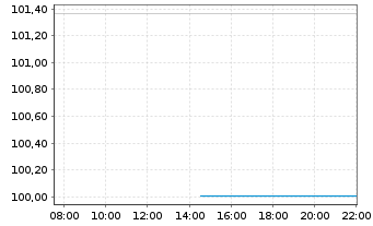 Chart Europ&auml;ische Union EO-Medium-Term Notes 2012(42) - Intraday