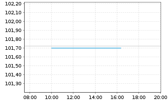 Chart Europ.Fin.Stab.Facility (EFSF) EO-MTN. 2023(28) - Intraday