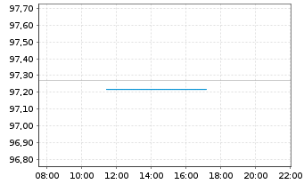 Chart Europ.Fin.Stab.Facility (EFSF) EO-MTN. 2023(38) - Intraday