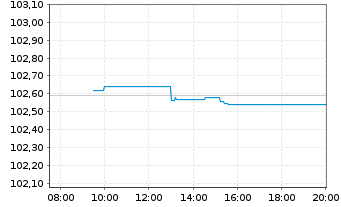 Chart Europ&auml;ische Union EO-Medium-Term Notes 2023(34) - Intraday