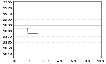 Chart Europ&auml;ische Union EO-Medium-Term Notes 2023(38) - Intraday