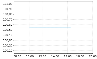 Chart Europ&auml;ische Union EO-Medium-Term Notes 2023(26) - Intraday