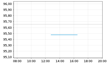 Chart Europ&auml;ische Union EO-Medium-Term Notes 2022(42) - Intraday