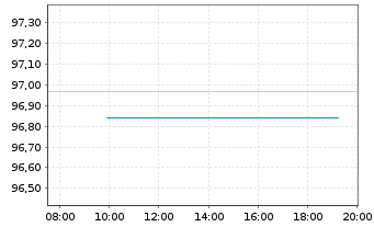Chart European Investment Bank EO-Med.Term Nts. 2025(37) - Intraday