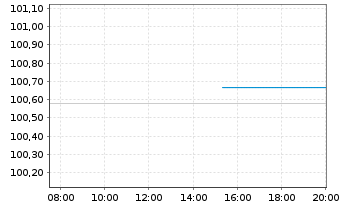 Chart Europ&auml;ische Union EO-Medium-Term Notes 2023(28) - Intraday