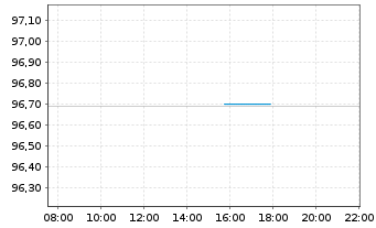 Chart Europ&auml;ische Union EO-Medium-Term Notes 2024(34) - Intraday