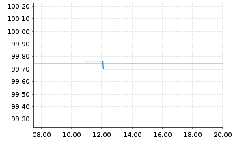 Chart Europ&auml;ische Union EO-Medium-Term Notes 2024(29) - Intraday