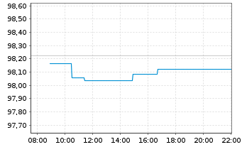 Chart Europ&auml;ische Union EO-Medium-Term Notes 2024(31) - Intraday