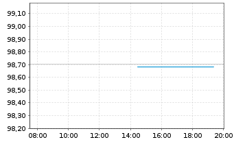 Chart European Investment Bank EO-Med.Term Nts. 2024(34) - Intraday