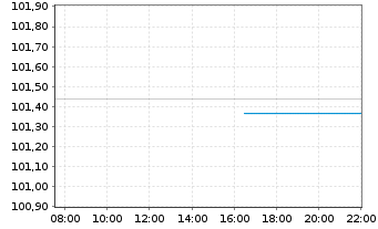 Chart Europ&auml;ische Union EO-Medium-Term Notes 2023(30) - Intraday