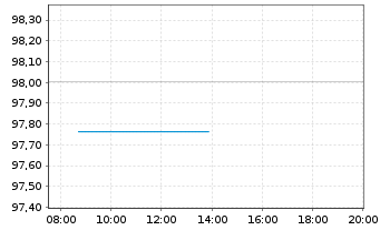 Chart Europ&auml;ische Union EO-Medium-Term Notes 2024(39) - Intraday