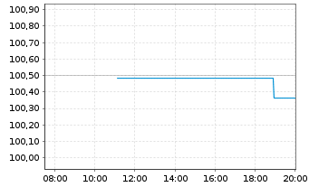 Chart Europ&auml;ische Union EO-Medium-Term Notes 2025(35) - Intraday