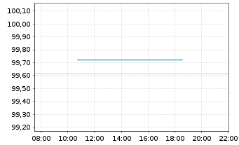 Chart Europ&auml;ische Union EO-Medium-Term Notes 2026(30) - Intraday