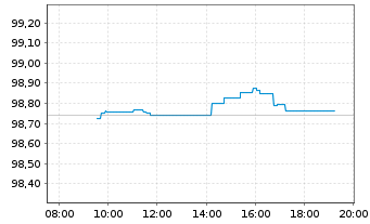 Chart European Investment Bank EO-Med.Term Nts. 2025(28) - Intraday
