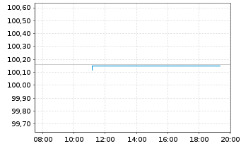 Chart Europ&auml;ische Union EO-Medium-Term Notes 2025(32) - Intraday