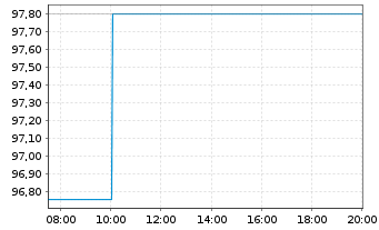 Chart Europ&auml;ische Union EO-Medium-Term Notes 2025(30) - Intraday