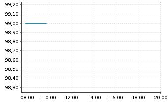 Chart Europ&auml;ische Union EO-Medium-Term Notes 2025(55) - Intraday