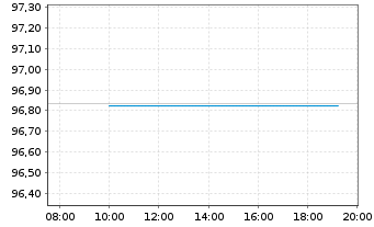 Chart European Investment Bank EO-Med.Term Nts. 2026(36) - Intraday