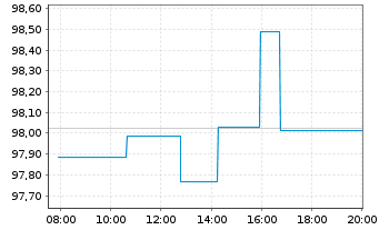 Chart Europ&auml;ische Union EO-Medium-Term Notes 2026(46) - Intraday