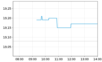 Chart Kesko Oyj Cl. B - Intraday