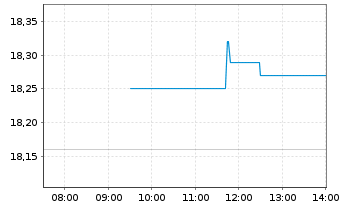 Chart TietoEVRY Oyj - Intraday