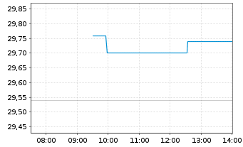 Chart Huhtam&auml;ki Oyj - Intraday