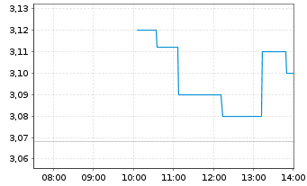Chart Mets&auml; Board Oyj - Intraday