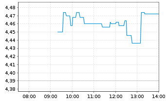Chart Outokumpu Oyj Cl.A  - Intraday