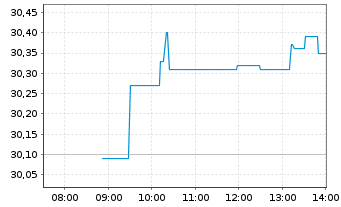 Chart W&auml;rtsil&auml; Corp. - Intraday