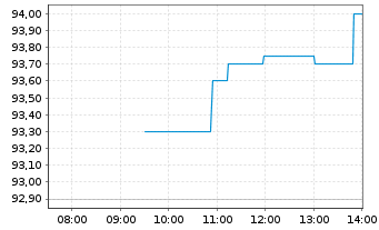 Chart Konecranes Oyj - Intraday