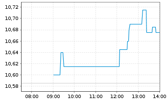 Chart Stora Enso Oyj Cl.R - Intraday
