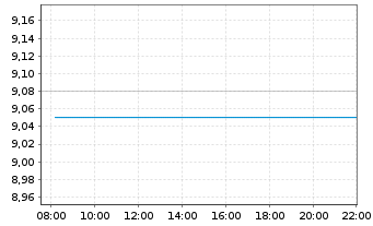 Chart Incap Oyj - Intraday