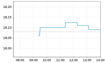 Chart Fortum Oyj - Intraday