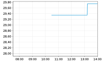 Chart Bittium Oyj - Intraday