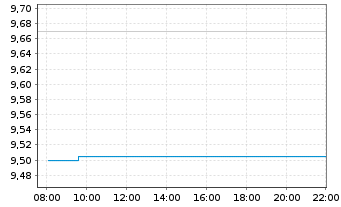 Chart Stora Enso Oyj  Cl.R (re-reg.) - Intraday