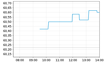 Chart KONE Corp. Cl B - Intraday