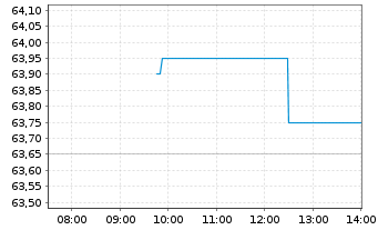 Chart Orion Corp. CL. B - Intraday