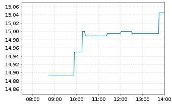 Chart Metso Oyj - Intraday