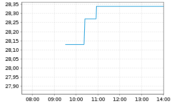 Chart Valmet Oyj - Intraday