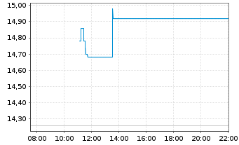 Chart Enento Group Oyj - Intraday