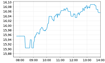 Chart Nordea Bank Abp - Intraday
