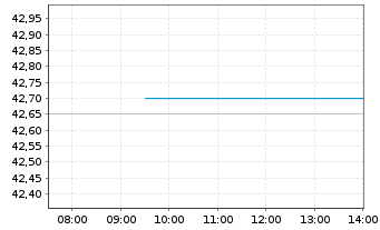 Chart Harvia OYJ - Intraday
