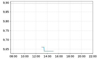 Chart Kojamo Oyj - Intraday